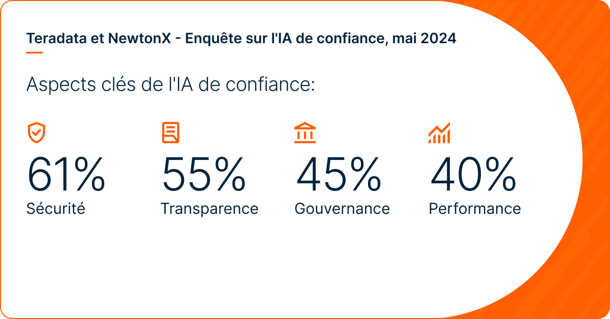 Aspects clés de l'IA de confiance 61% Sécurité, 55% Transparence, 45% Gouvernance, 40% Performance